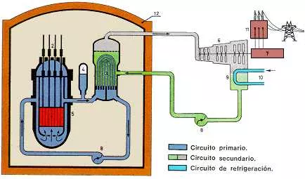 Esquema de un reactor de agua a presión