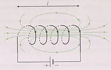 Representación del campo magnético en el interior de un solenoide