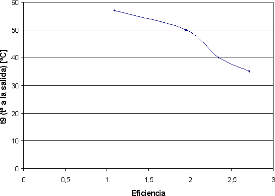 Representación de las curvas de eficiencia y calor producido