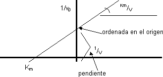 Cálculo gráfico de los dobles inversos
