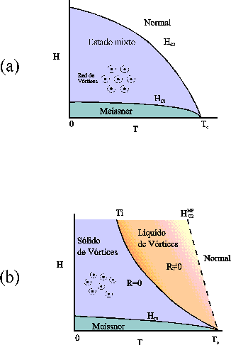Gráfico del diagrama de fases H-T
