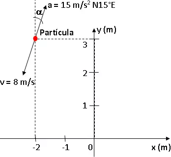 Gráfico de velocidad y aceleración