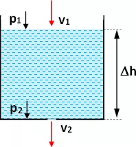 Esquema de un tanque con orificio de salida