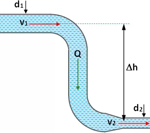 Esquema de una tubería con cambio de sección