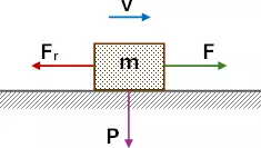 Esquema del cuerpo y las fuerzas