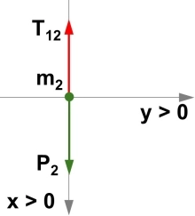 Diagrama de fuerzas del cuerpo 2