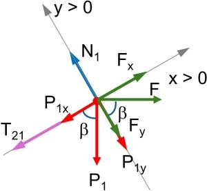 Diagrama de fuerzas del cuerpo 1