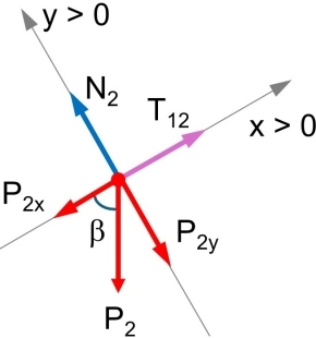 Diagrama de fuerzas del cuerpo 2