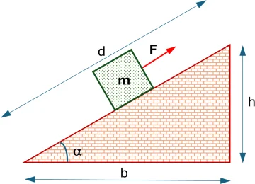 Esquema del cuerpo y el plano inclinado