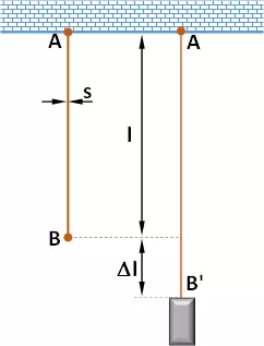 Esquema del alargamiento de un alambre