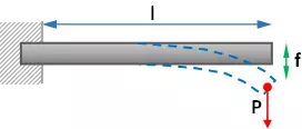 Flexión en una barra empotrada en un extremo