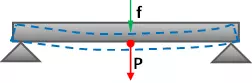 Flexión en una barra apoyada en ambos extremos