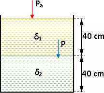 Esquema de la presión de líquidos