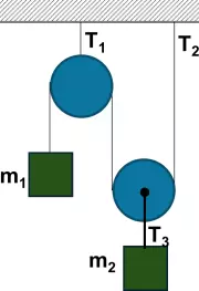 Esquema de los cuerpos y las tensiones