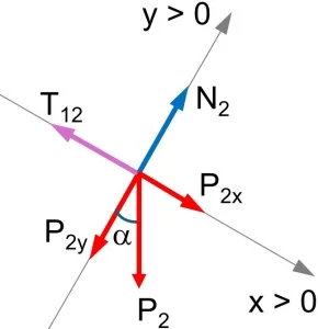 Diagrama de fuerzas del cuerpo 2