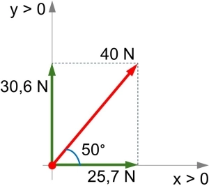 Gráfica de la descomposición de una fuerza