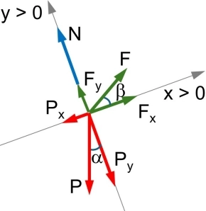 Diagrama de fuerzas en el plano inclinado