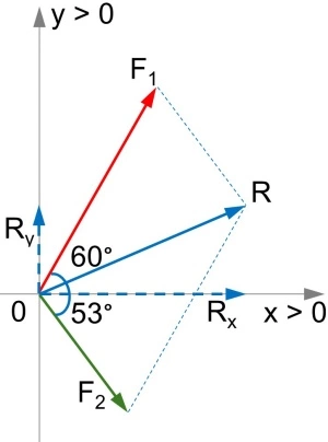 Esquema de las fuerzas concurrentes