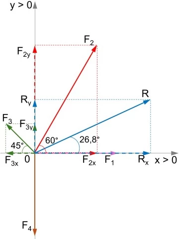 Esquema de las fuerzas concurrentes