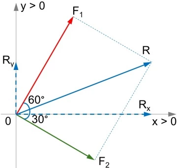 Esquema de las fuerzas concurrentes