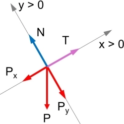 Diagrama de las fuerzas