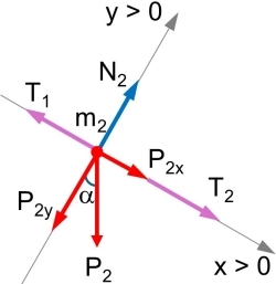 Diagrama de fuerzas del cuerpo 2