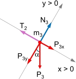 Diagrama de fuerzas del cuerpo 3