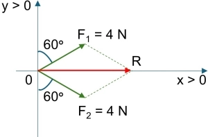 Esquema de las fuerzas concurrentes