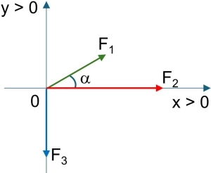 Esquema de las fuerzas concurrentes