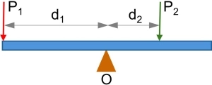 Esquema de la palanca y los pesos