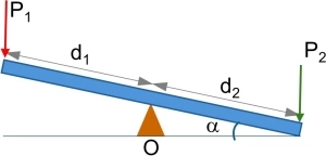 Esquema de la palanca y los pesos