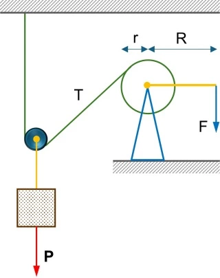 Esquema de la polea y el torno