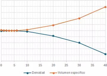 Grafico de la variación de la densidad y el volumen específico del agua con la temperatura