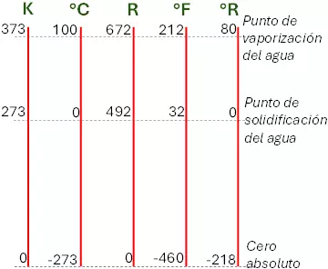 Escalas de temperatura