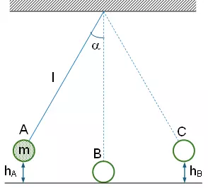 Esquema de un péndulo oscilando