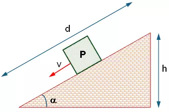 Esquema del cuerpo y el peso en un plano inclinado