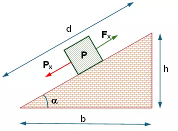 Esquema del cuerpo y el peso en un plano inclinado