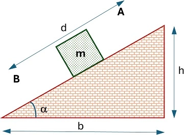 Esquema del plano inclinado y el cuerpo