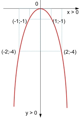 Gráfica esquemática de la parábola