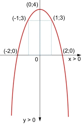 Gráfica esquemática de la parábola