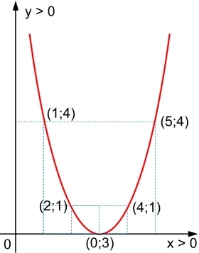 Gráfica esquemática de la parábola