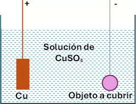 Esquema de una cuba para recubrimiento electrolítico