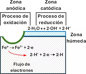 Esquema del proceso de corrosión en el hierro