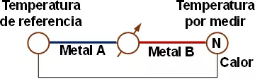 Esquema de un pirómetro termoeléctrico