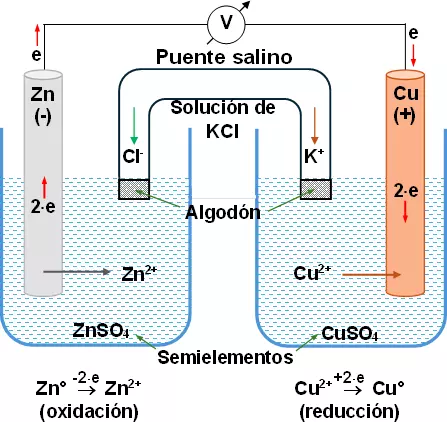 Esquema de una celda voltaica