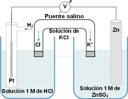 Esquema de una celda voltaica patrón